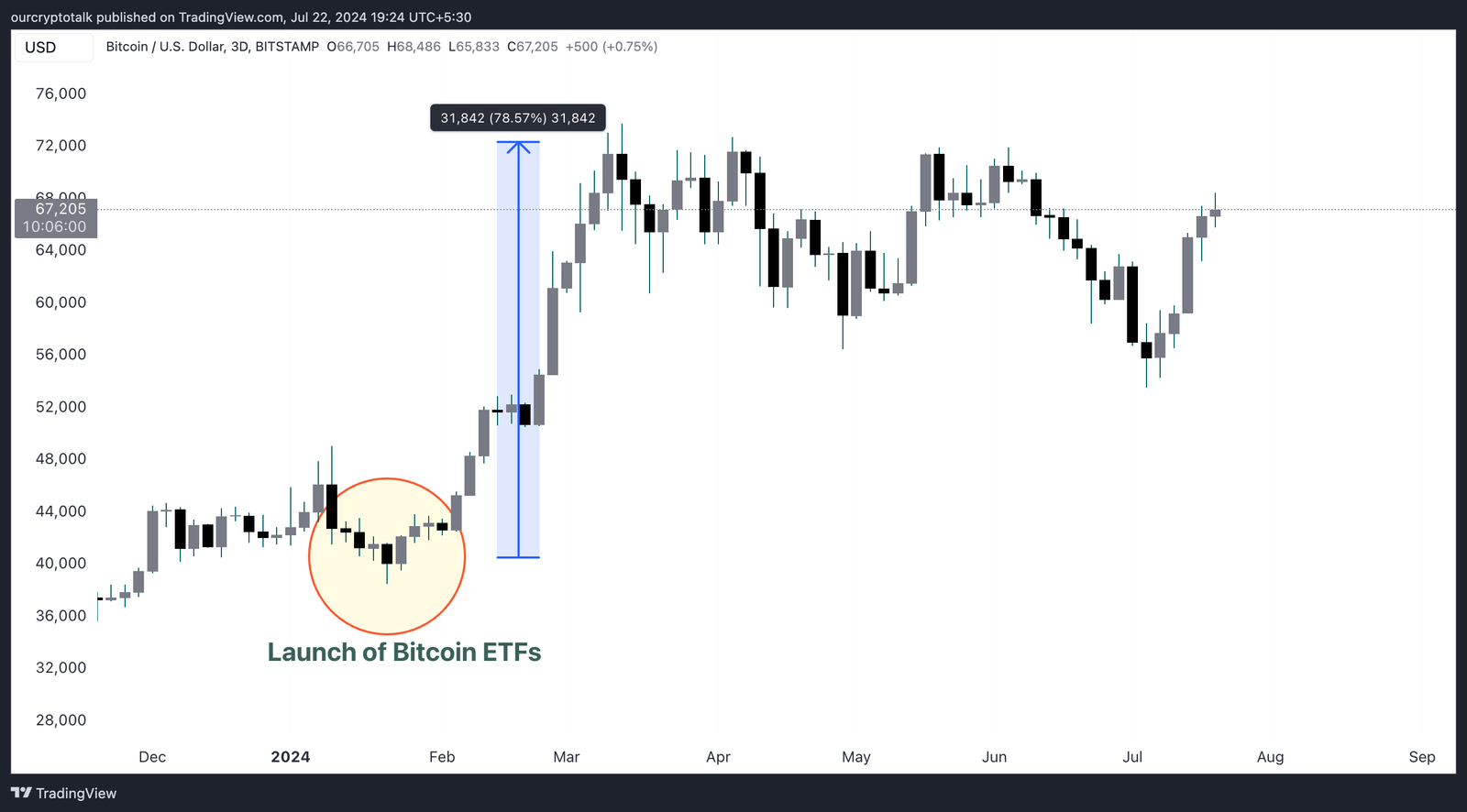 Price Push after Bitcoin ETF