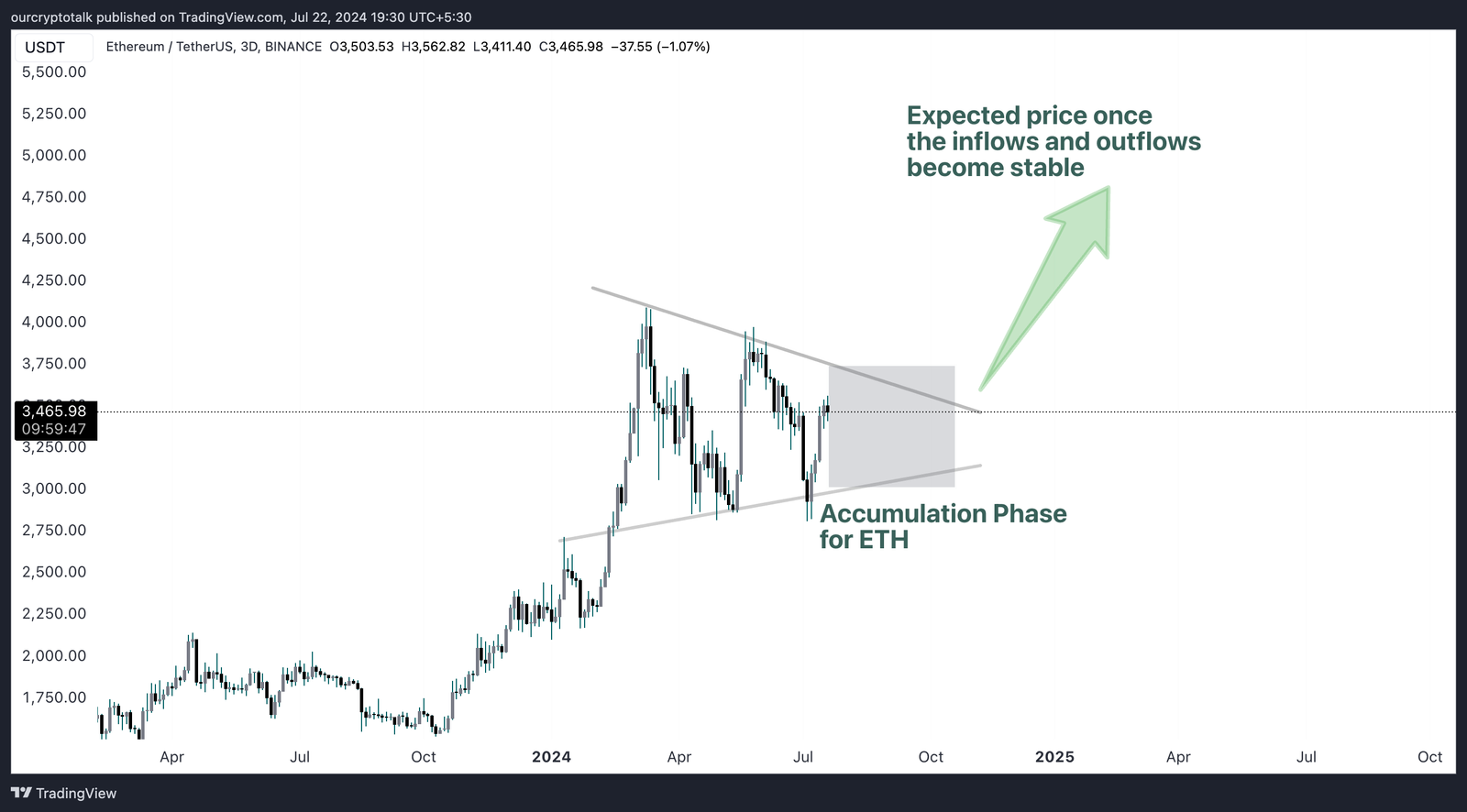 Ethereum ETFs navigating the price