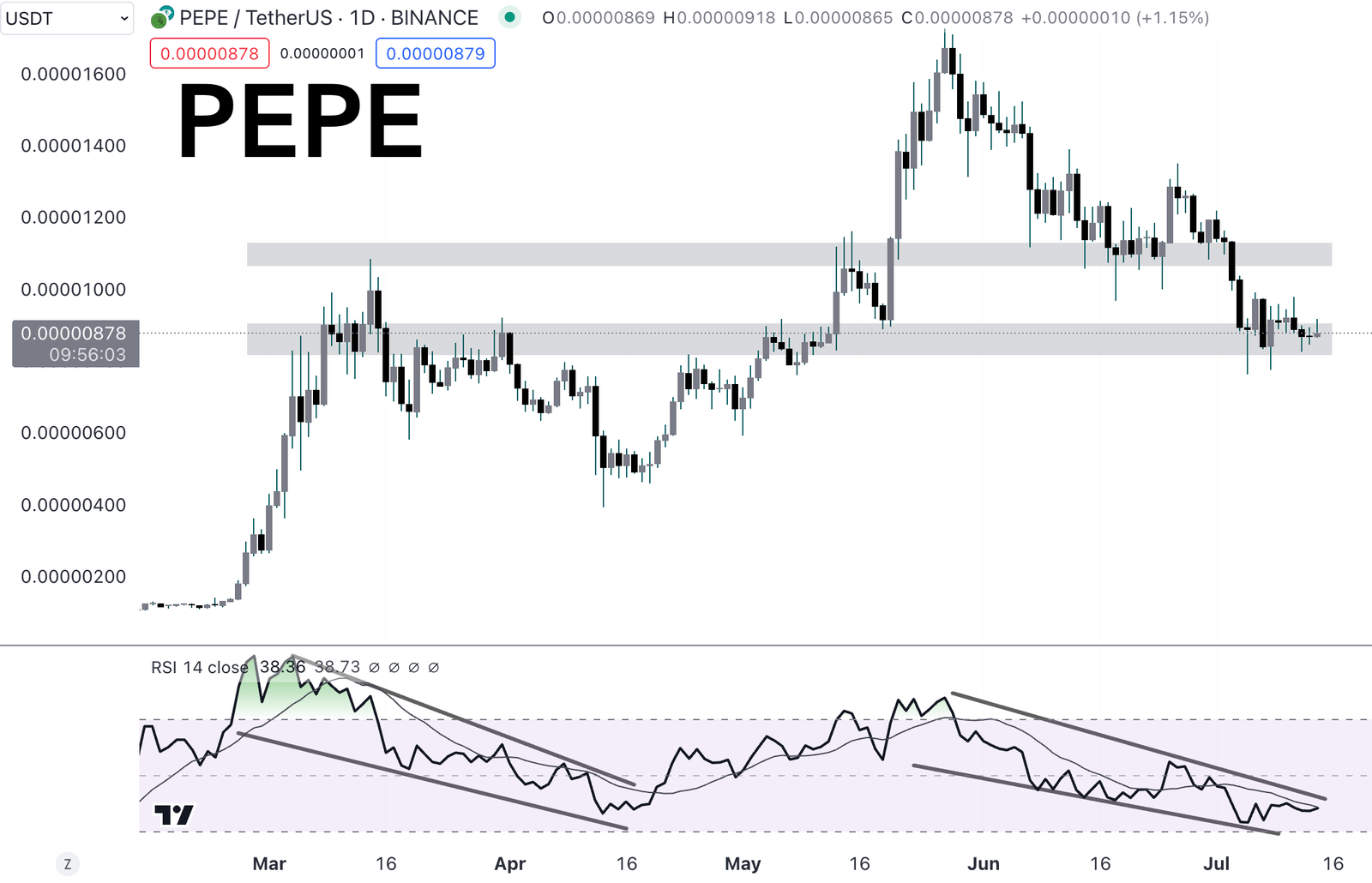 Our Crypto Talk | Top Gains with Pepe Coin