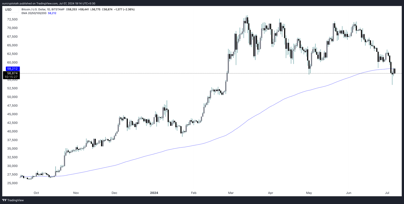 Bitcoin Price and 200 EMA