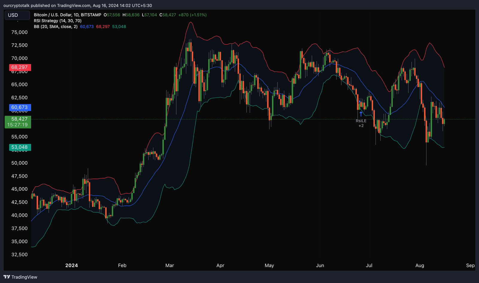 Bollinger Bands 