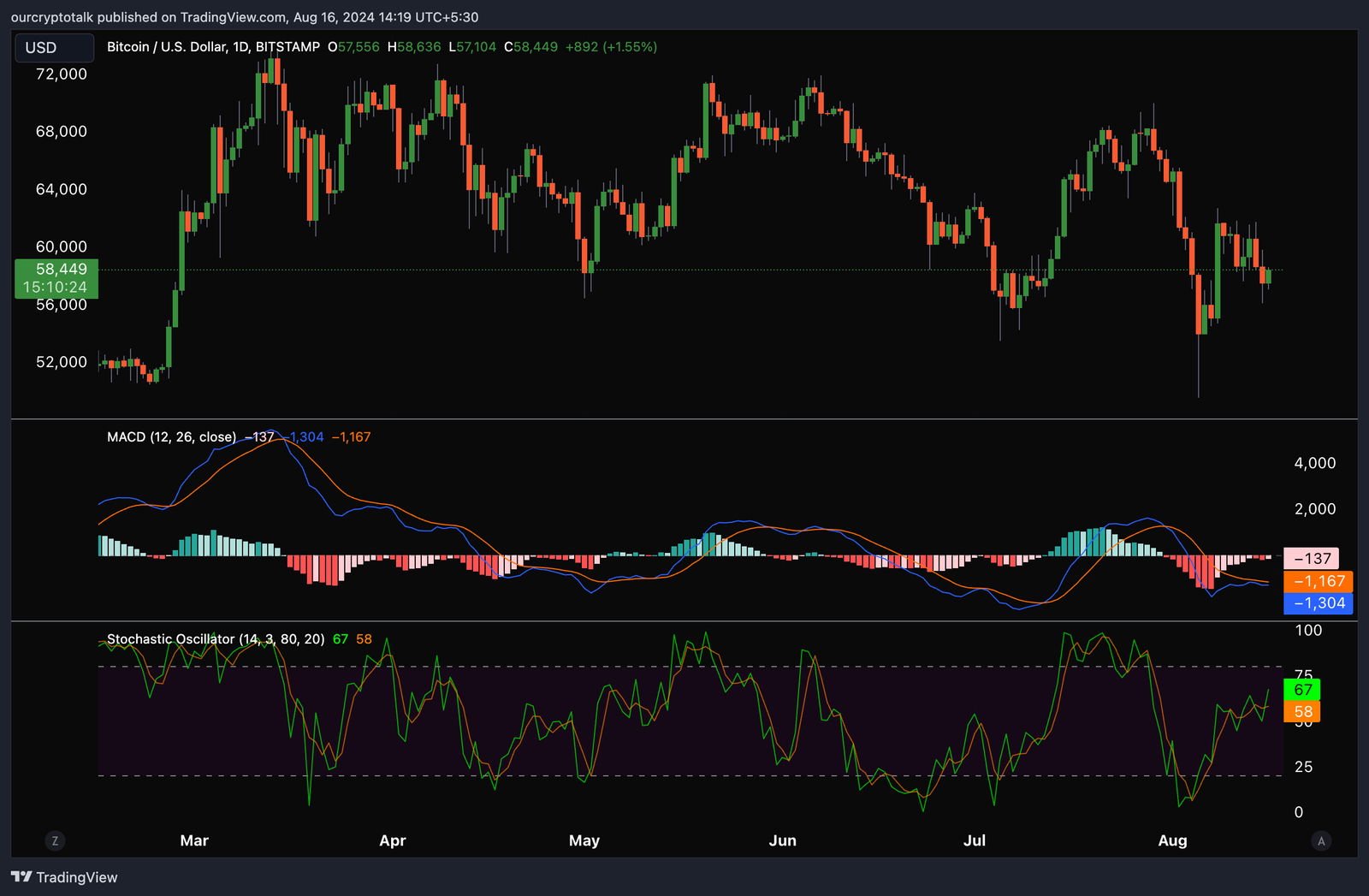 Stochastic Oscillator and MACD