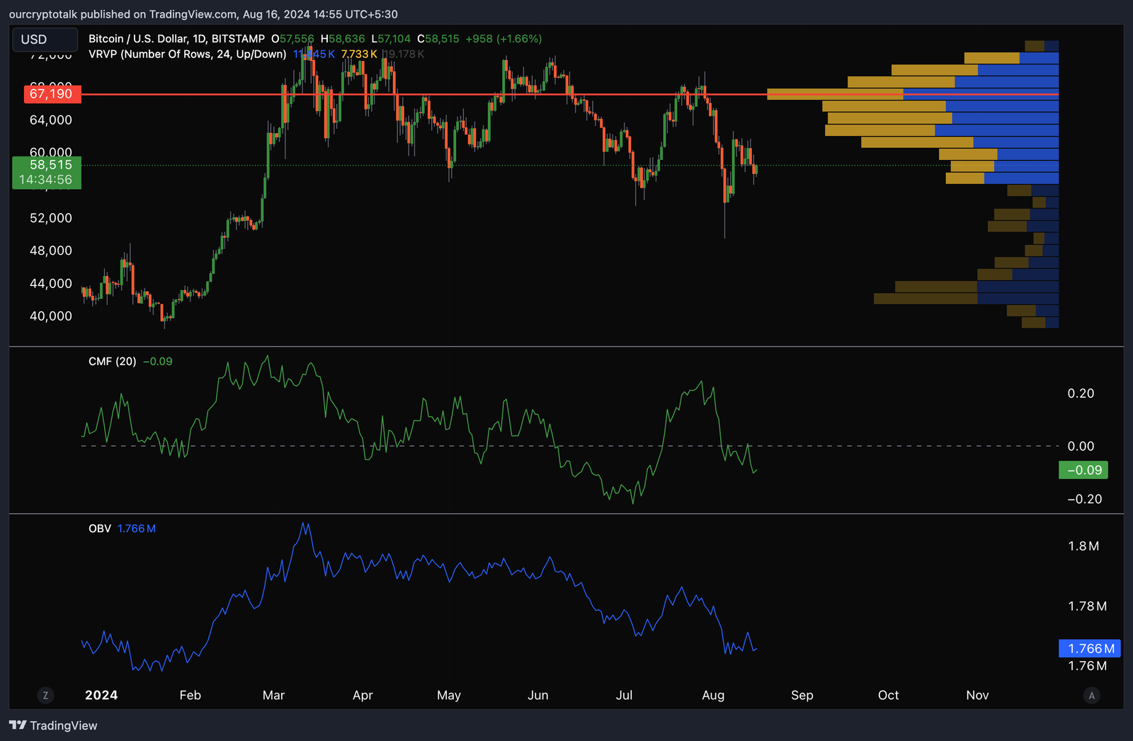 VPVPR , OBV and CMF : Best Indicators on Trading View