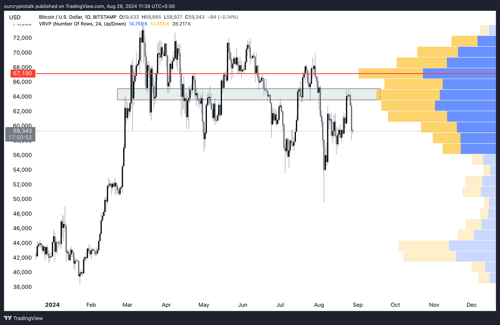 Bitcoin Short Term