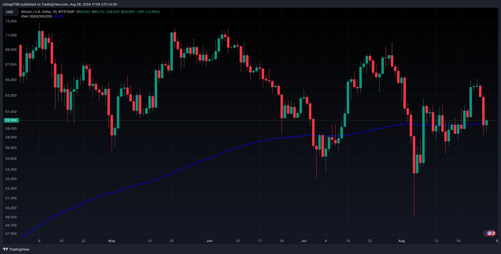 Bitcoin 200 Day EMA in this Crypto Bull Run