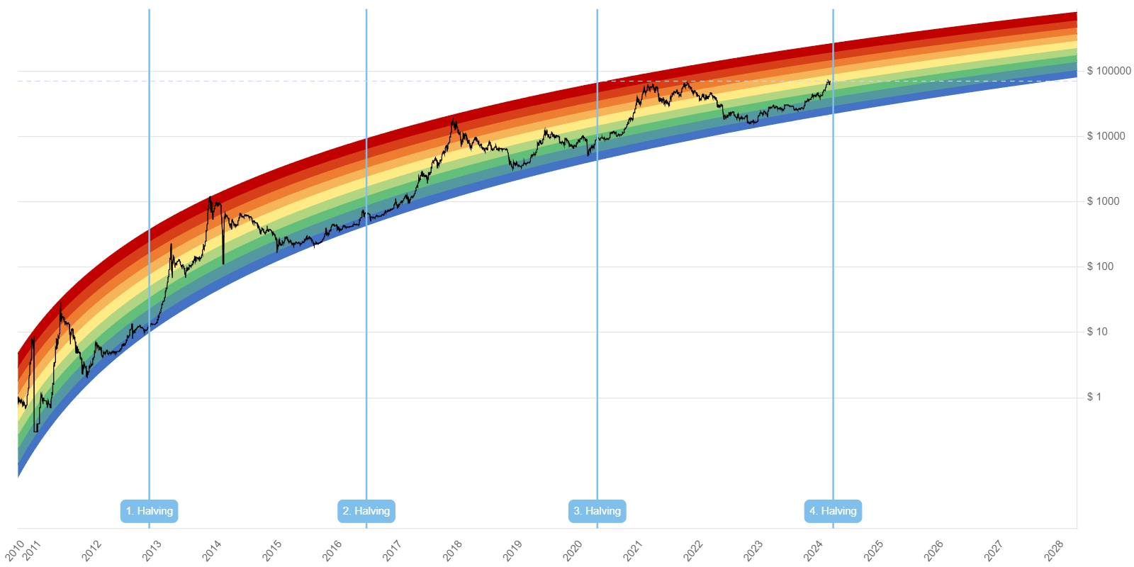 Halving Cycles and Crypto Bull Run