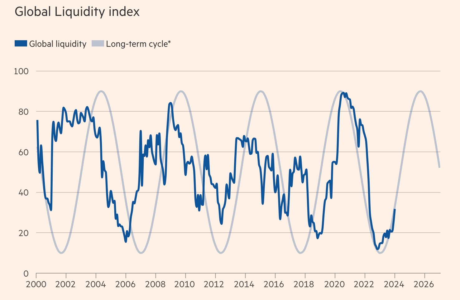 Global Liquidity Index