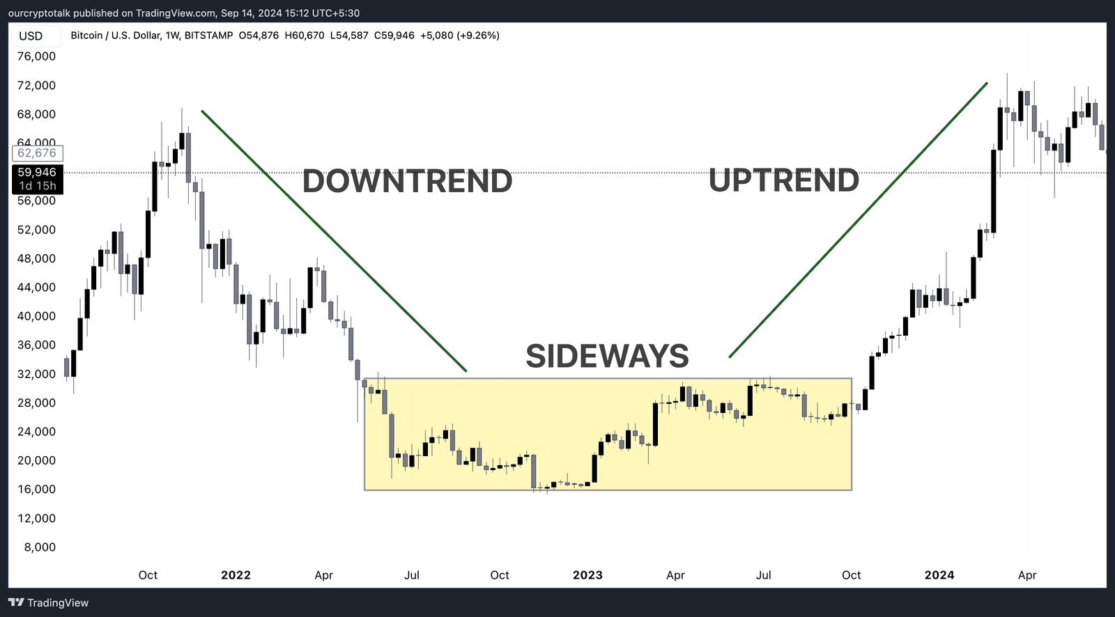 Identifying Trends