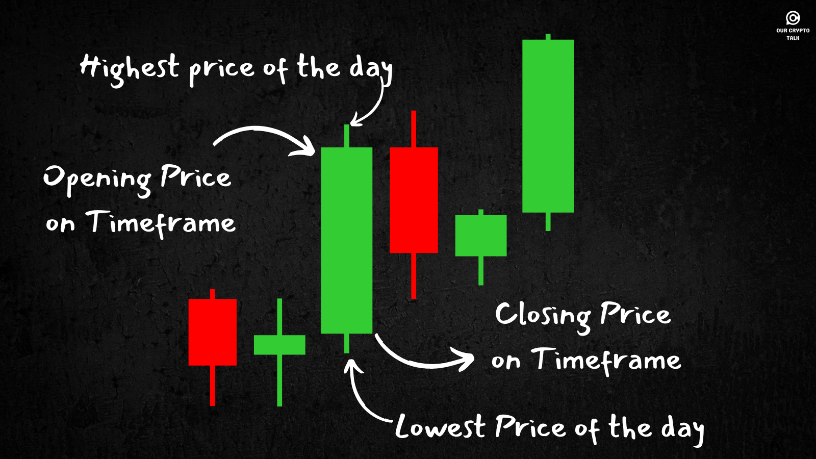 Reading Candlesticks