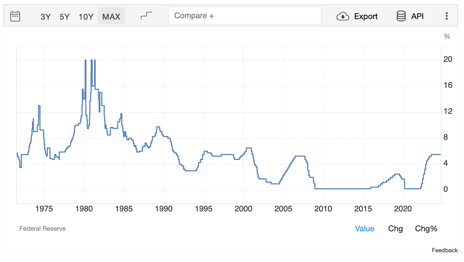 FED Interest Rates