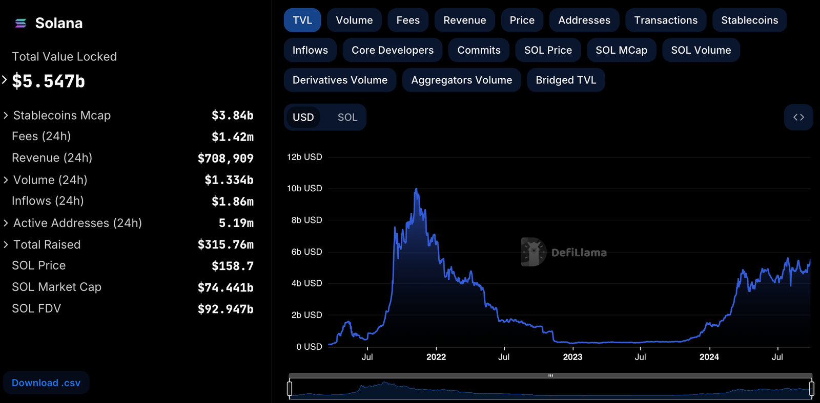 Solana TVL in Crypto
