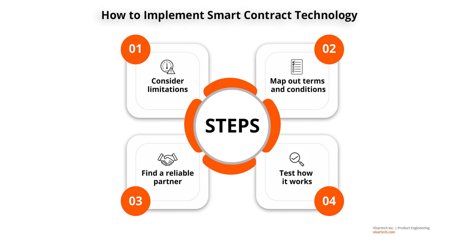 Smart Contract Development for TGE