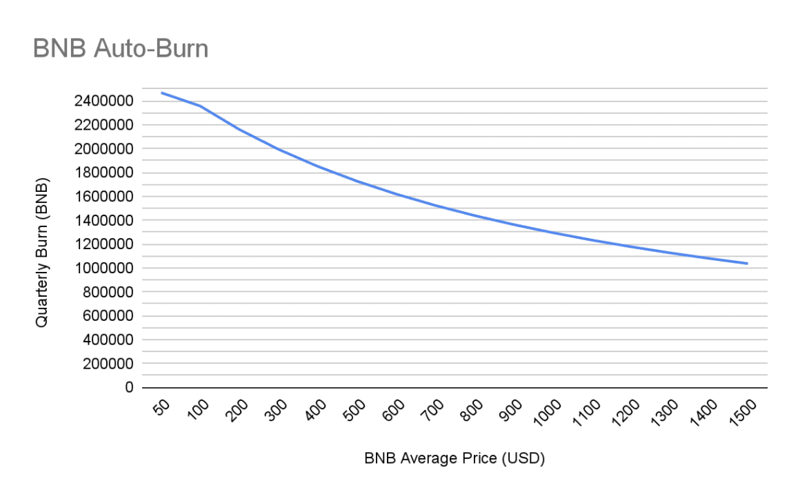 BNB Crypto Burn