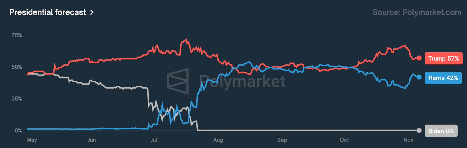 US Elections and Crypto