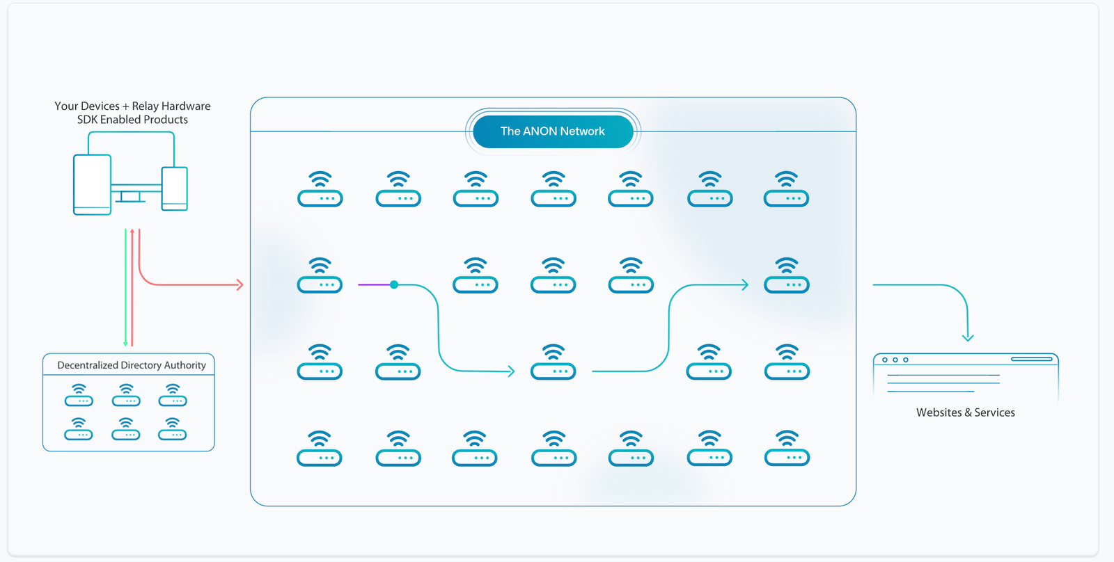 ANYONE Protocol DePIN