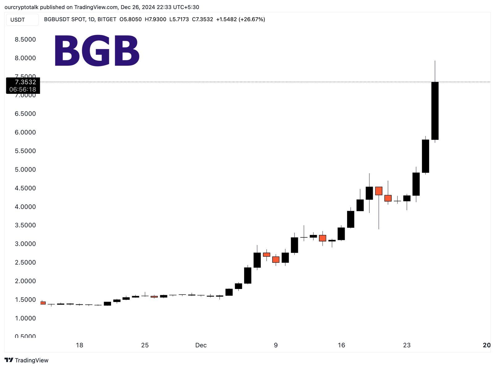 Bitget BGB Price