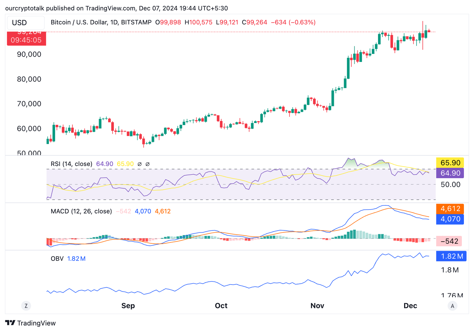 RSI MACD and OBV