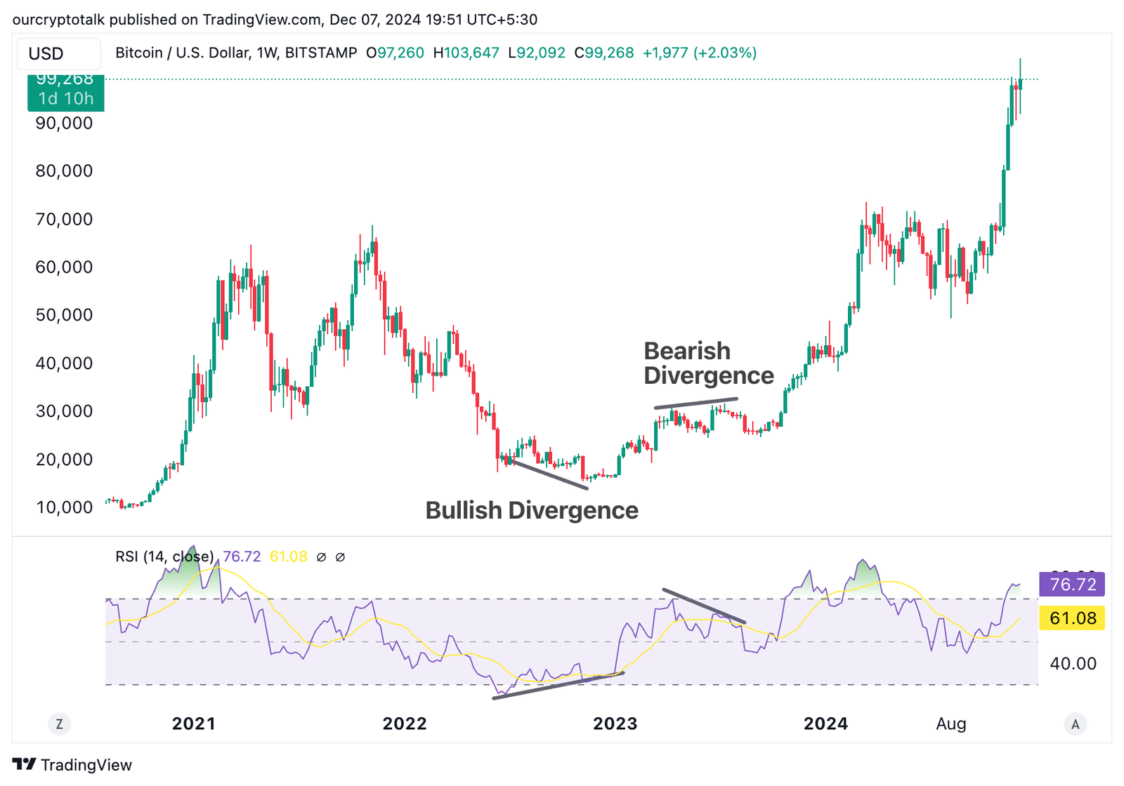 Bullish and Bearish Divergence