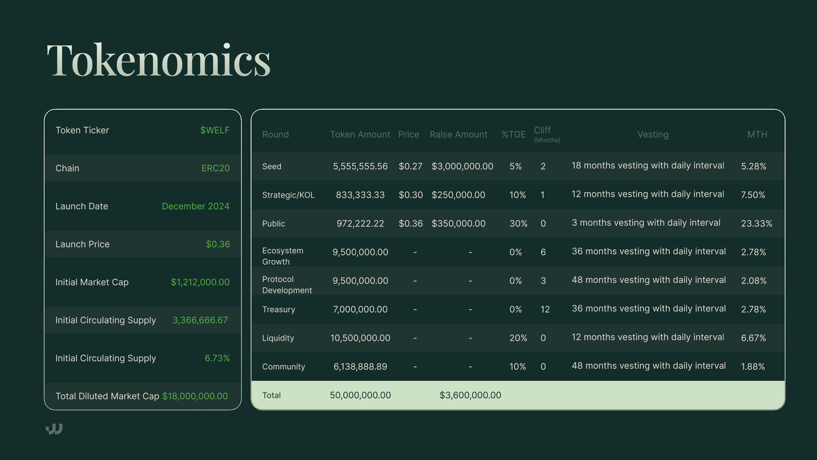 WELF Tokenomics