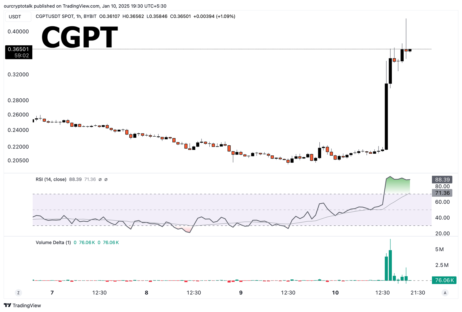 ChainGPT Volume Spike