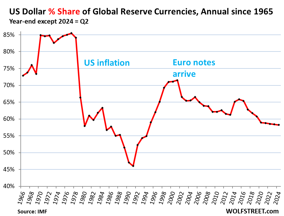 US Dollar as Global Reserves