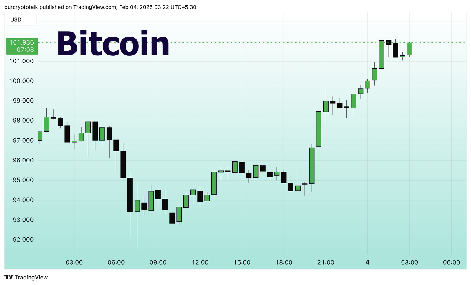 Bitcoin Moves to $102k