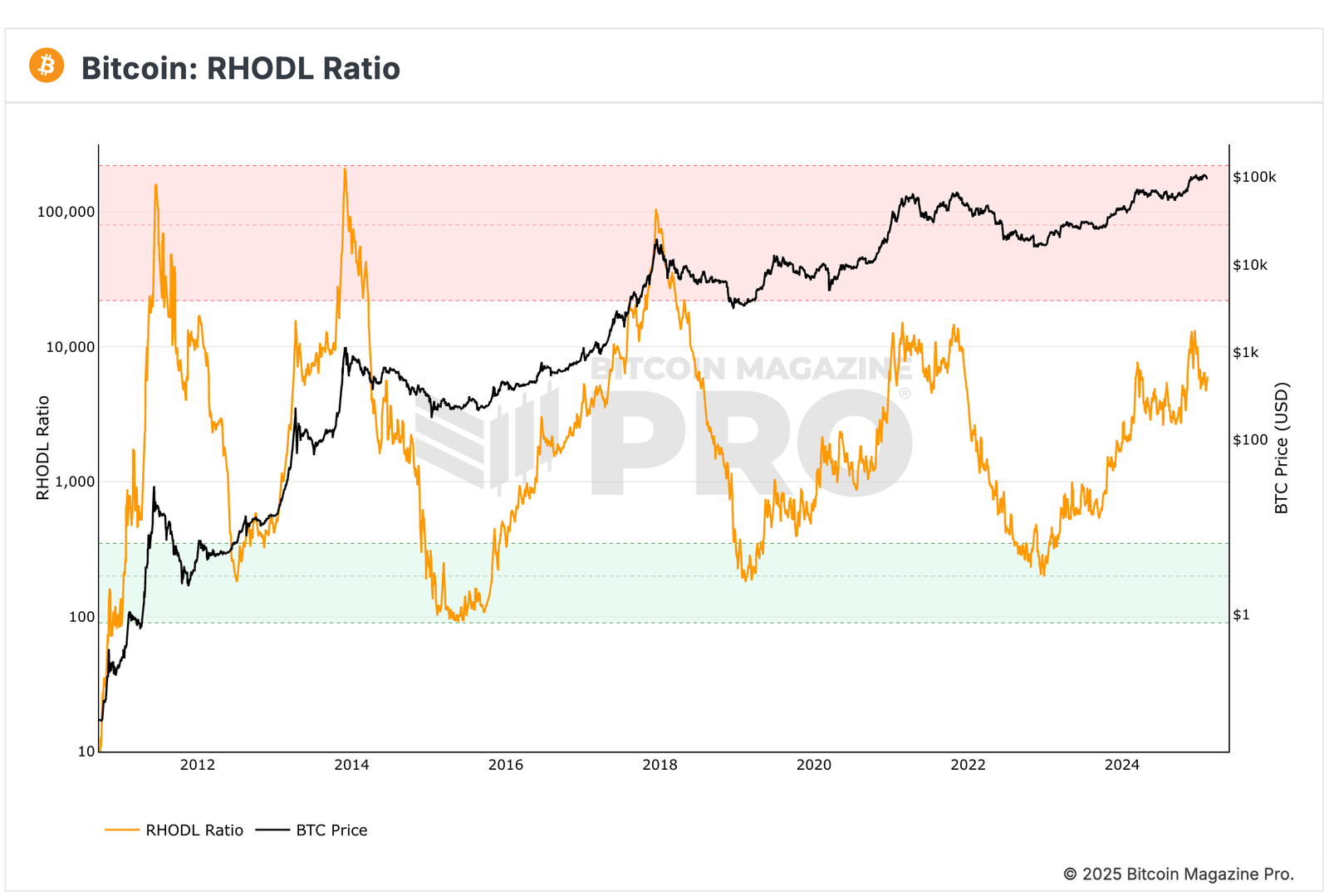 RHODL Ratio