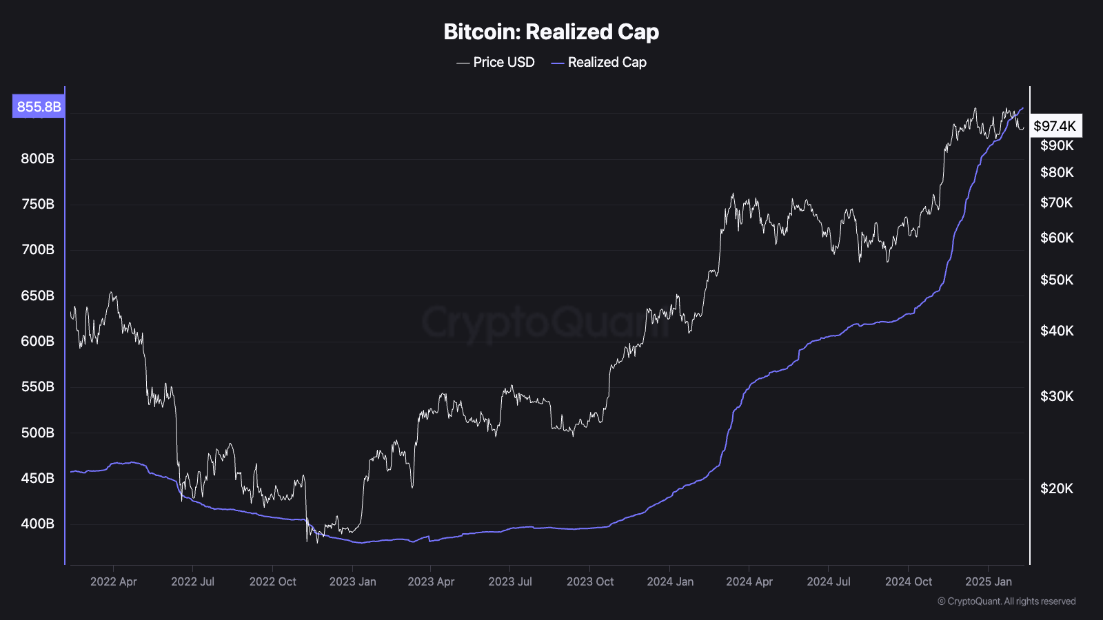 Bitcoin Realised Cap