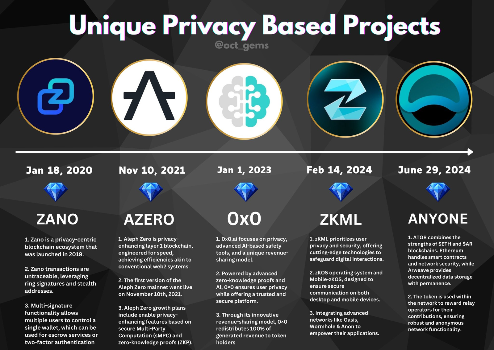 Privacy Crypto Projects