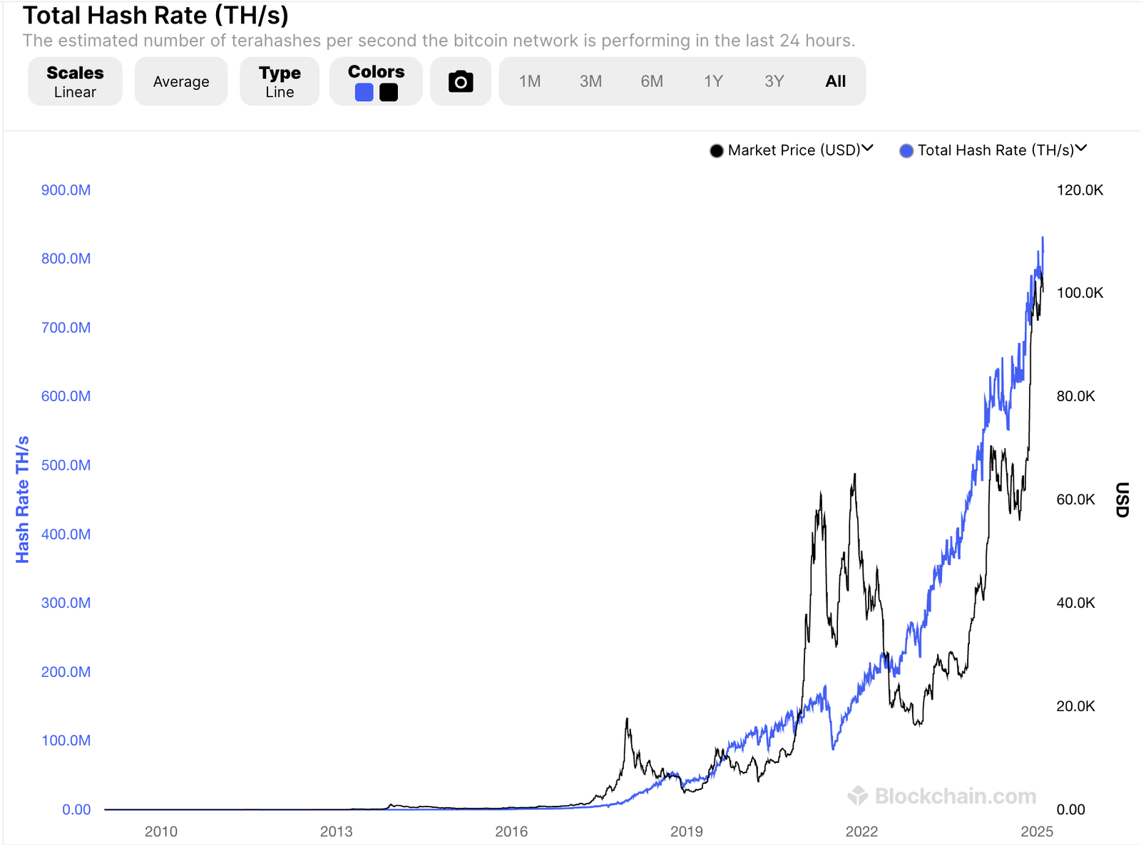 Bitcoin Hashrate