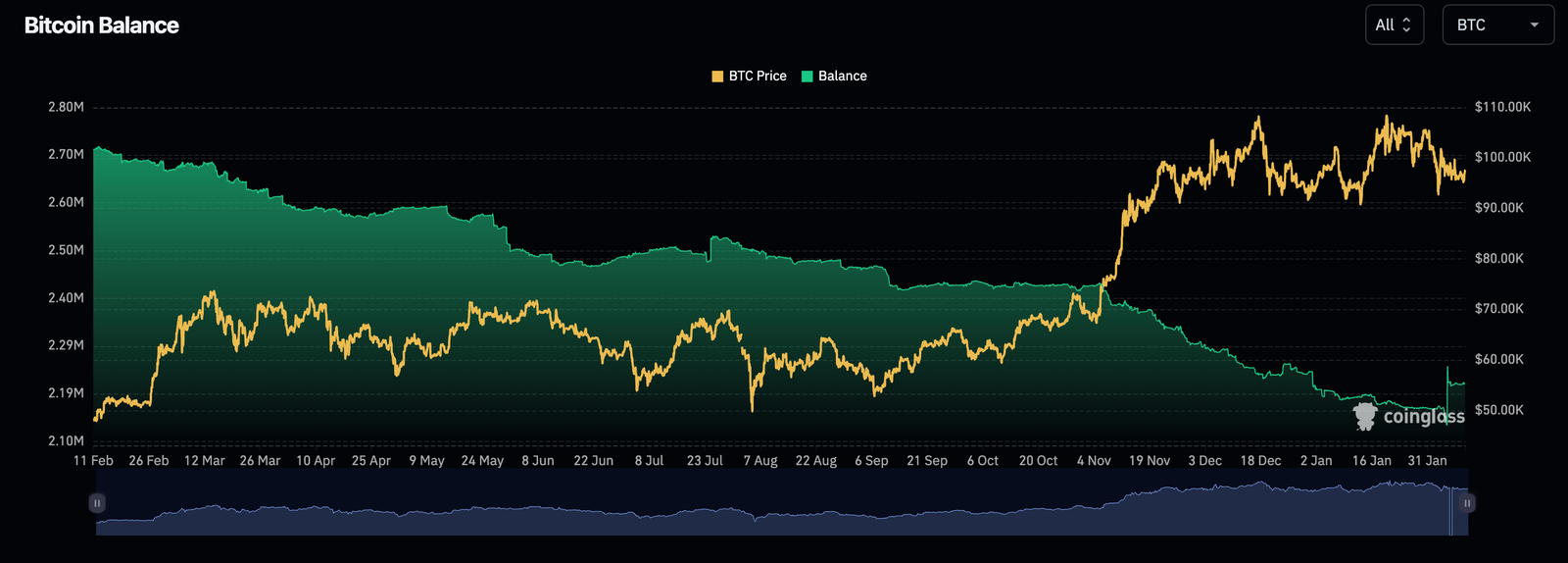 Bitcoin Balance on Exchanges