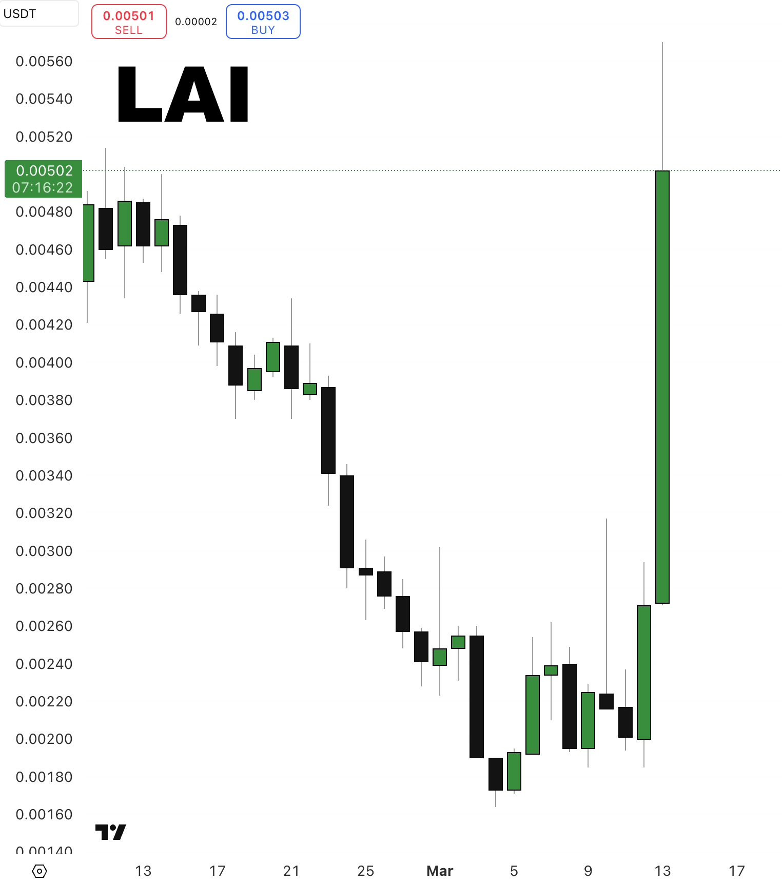 Our Crypto Talk | Layer AI Surges Over 100% Ahead of Uphold Fiat Exchange  Listing