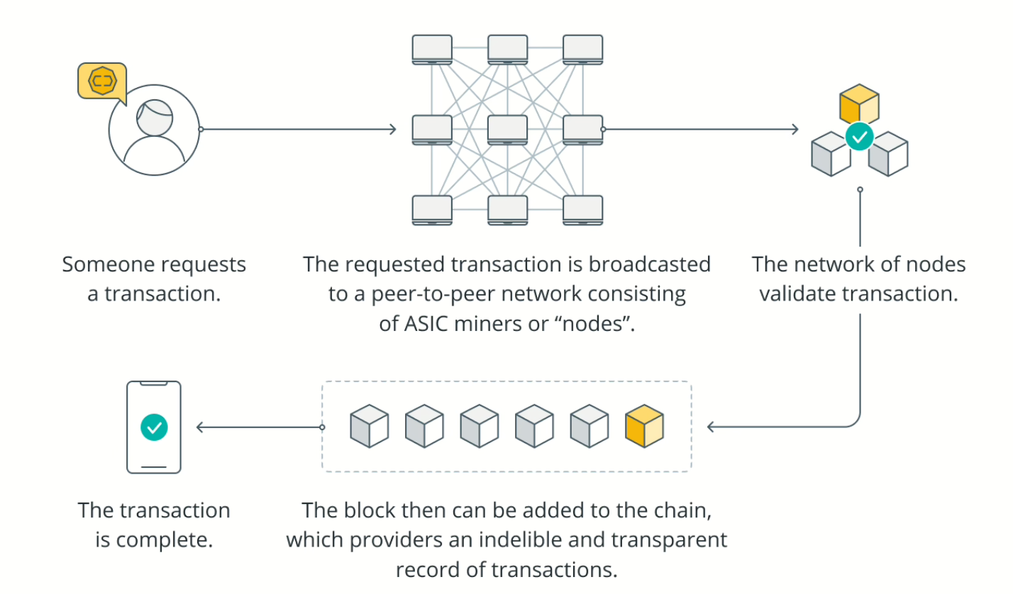 Working of On Chain Trading