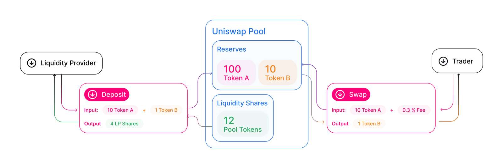 Uniswap working