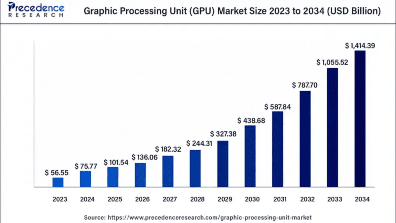 GPU Market Size