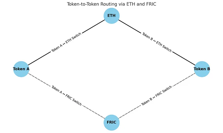 How Frictionless TokenSwitch Works
