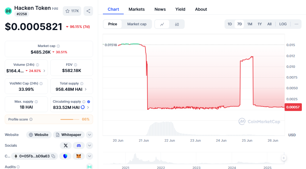$HAI token crash