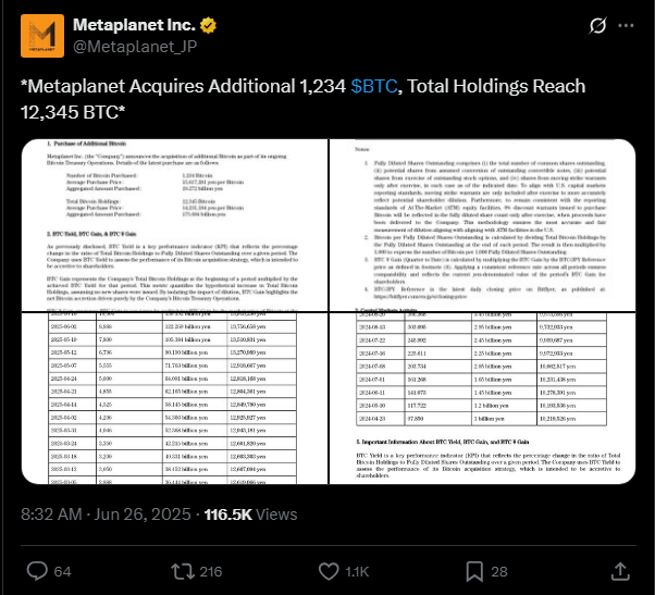 Metaplanet buys Bitcoin