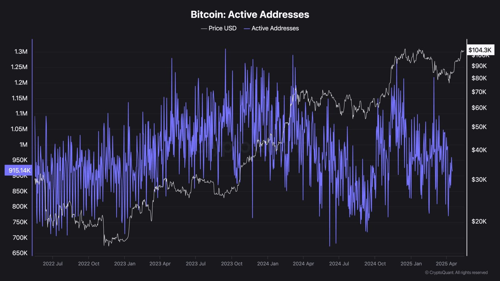 Bitcoin active addresses