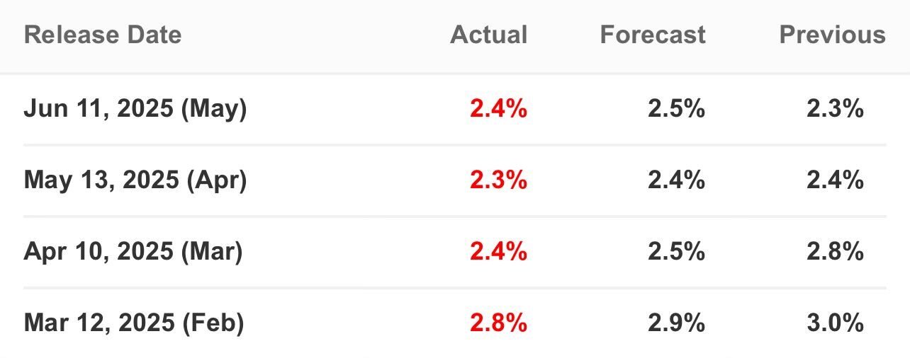 US CPI Data