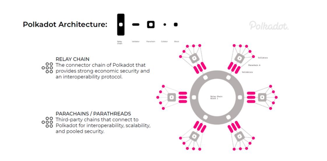 Polkadot Architecture
