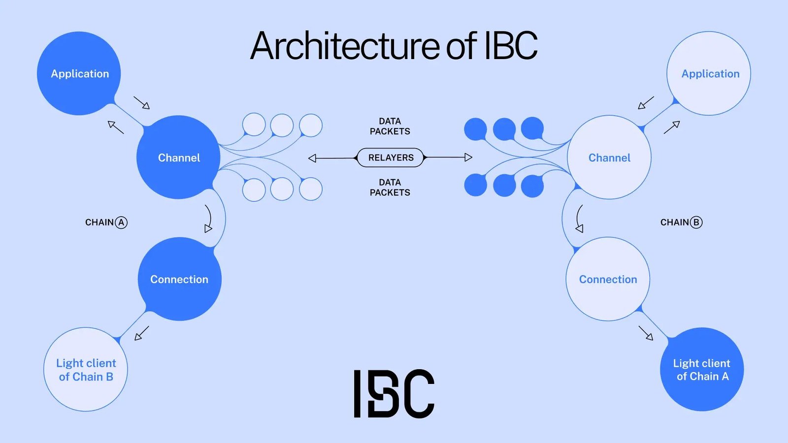 cosmos IBC interoperability