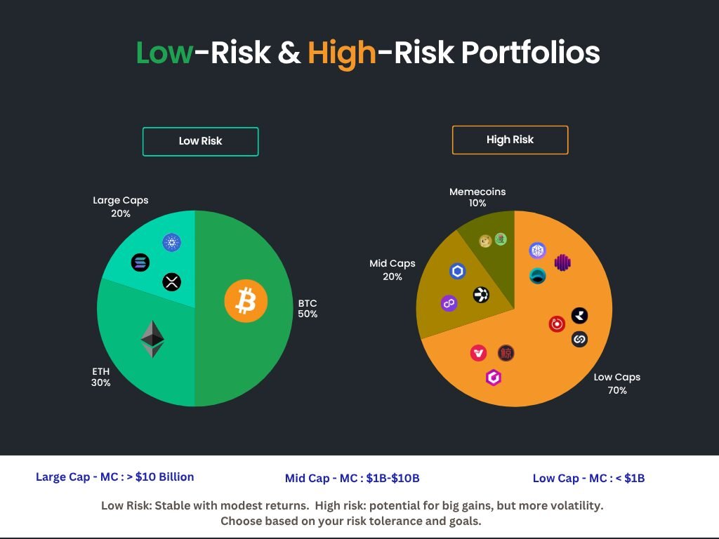 Low Risk bags for DCA in crypto