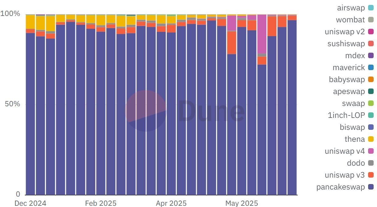 PancakeSwap trading volume
