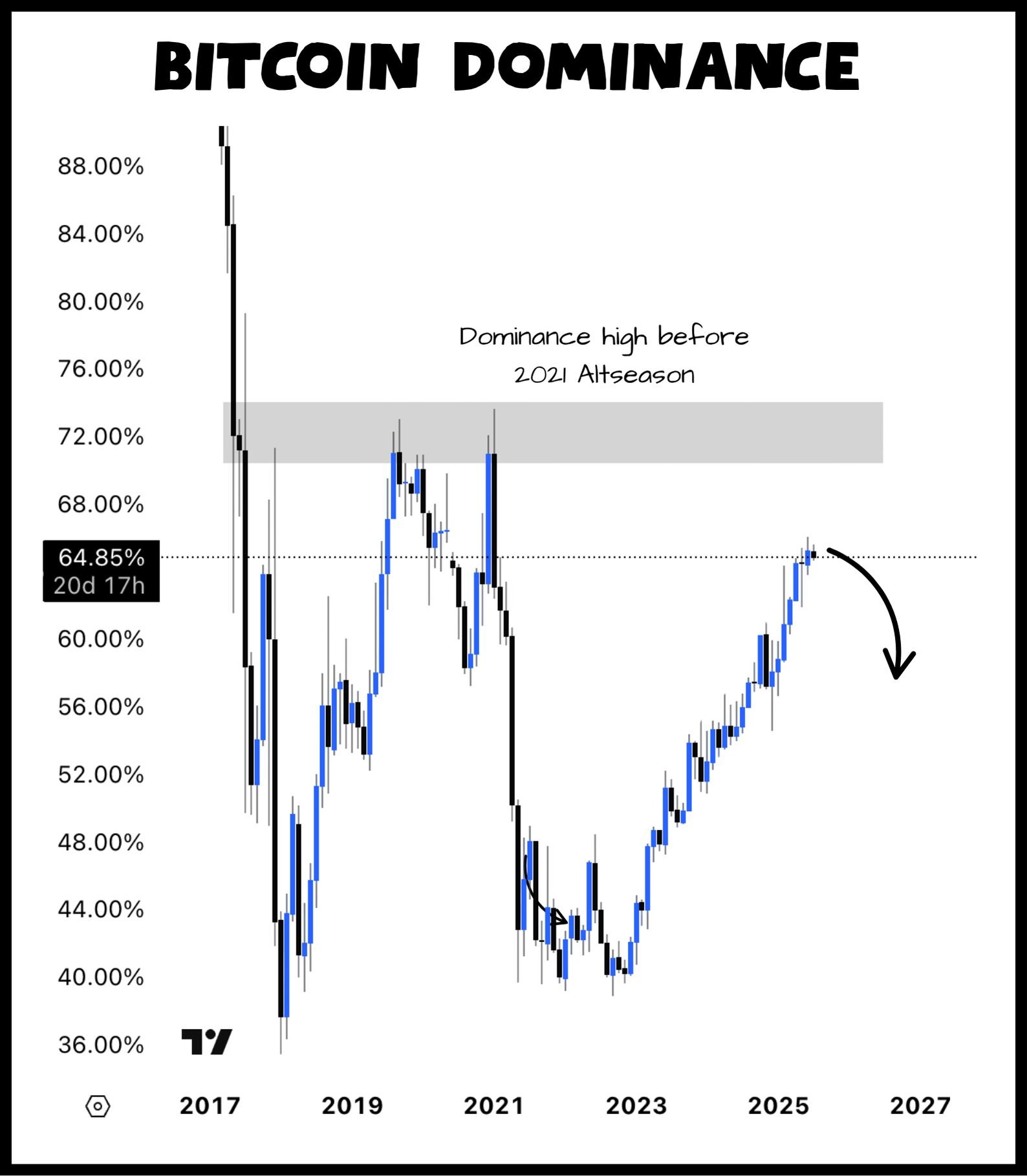 Bitcoin Dominance Altseason indicators