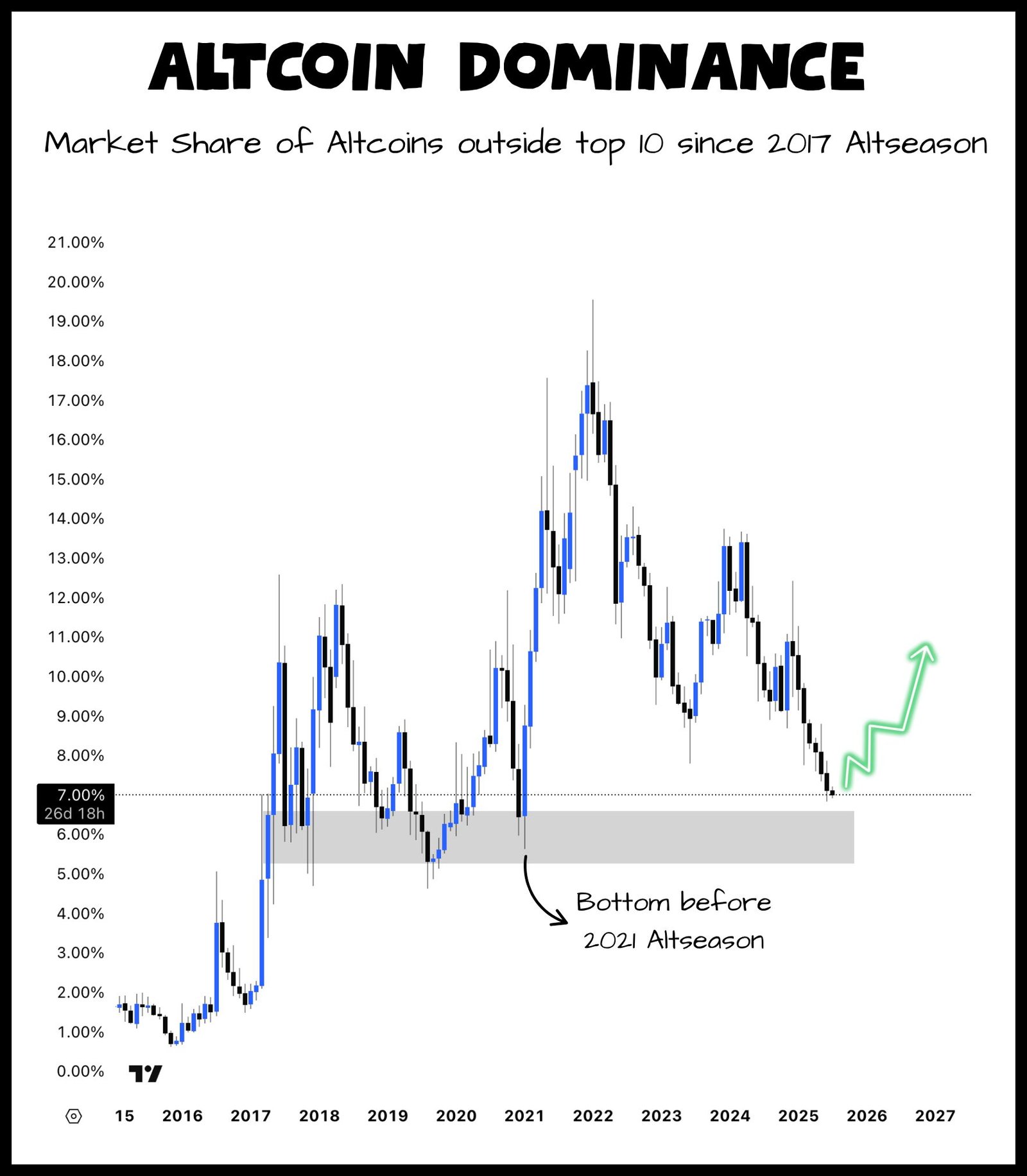 Altcoin Dominance Altseason Indicators