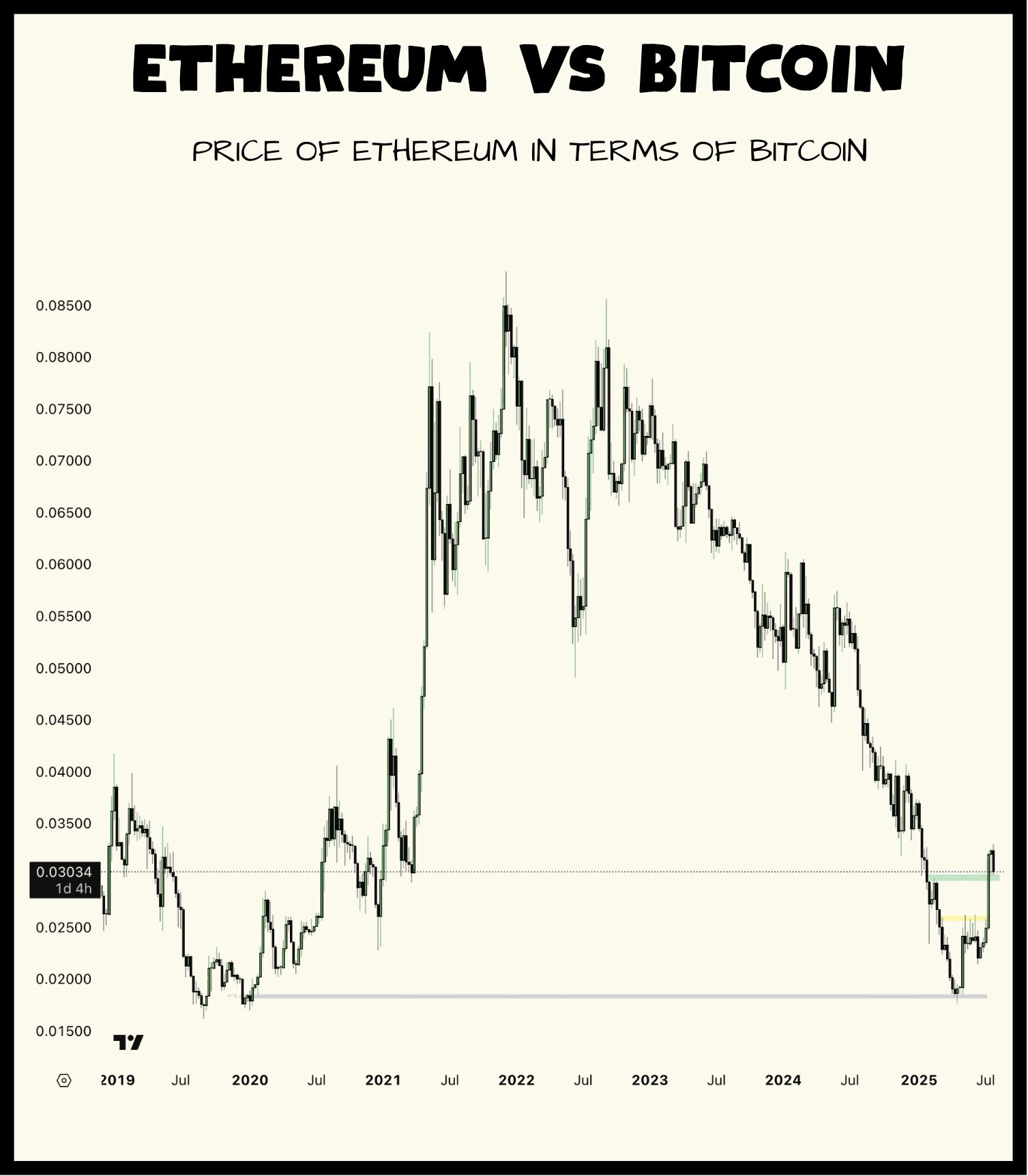 Ethereum vs Bitcoin