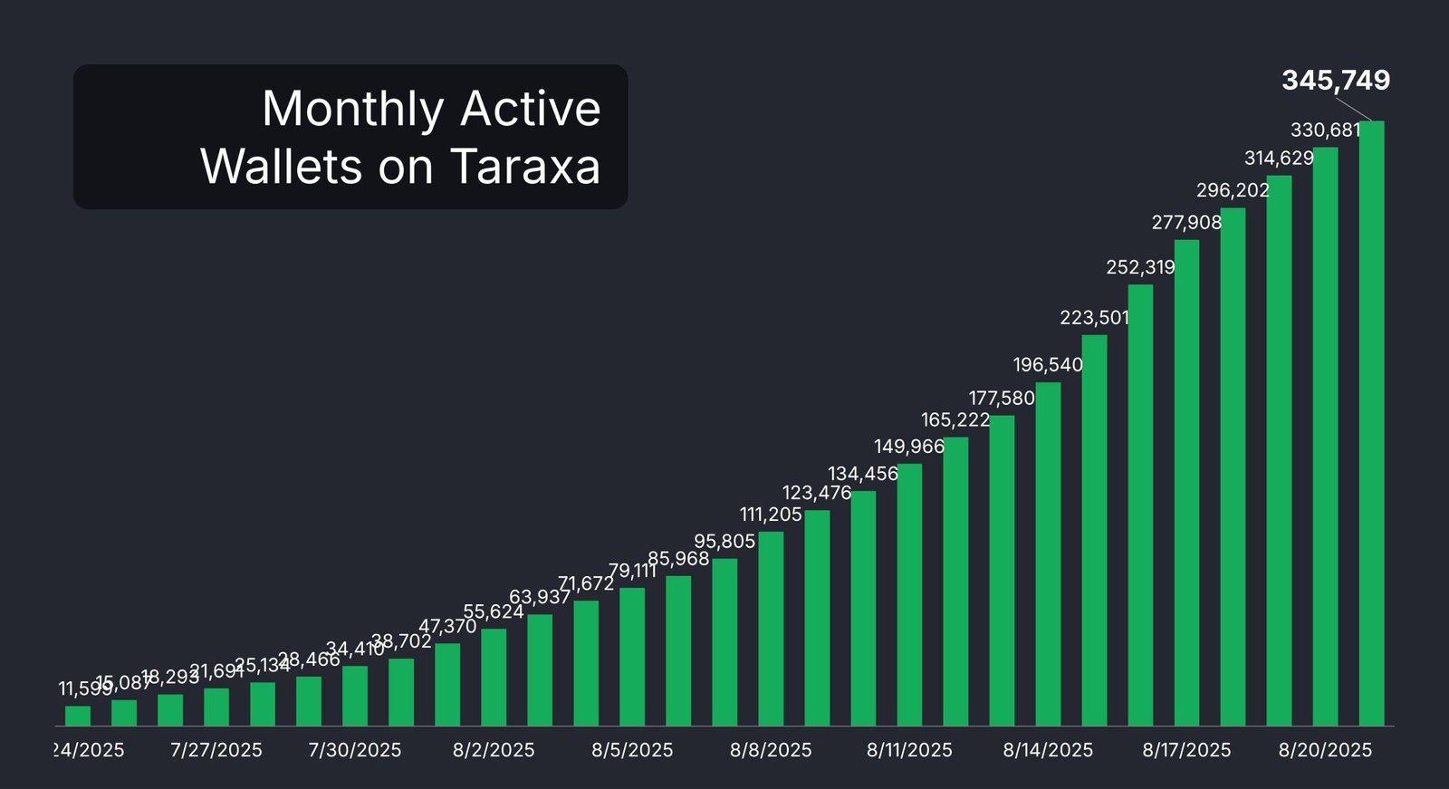 Taraxa Wallets Growth