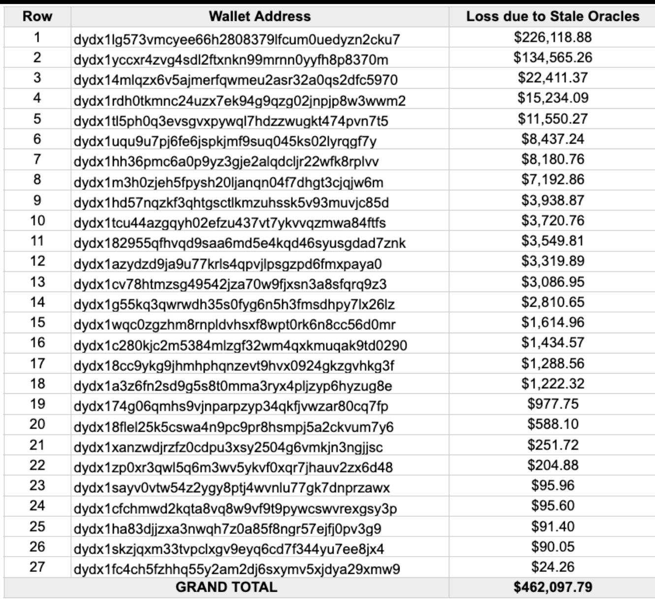 DYdX Payout Proposal