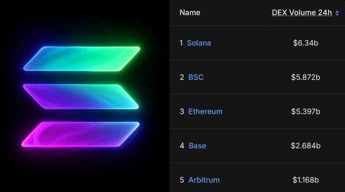 Solana DEX Volume